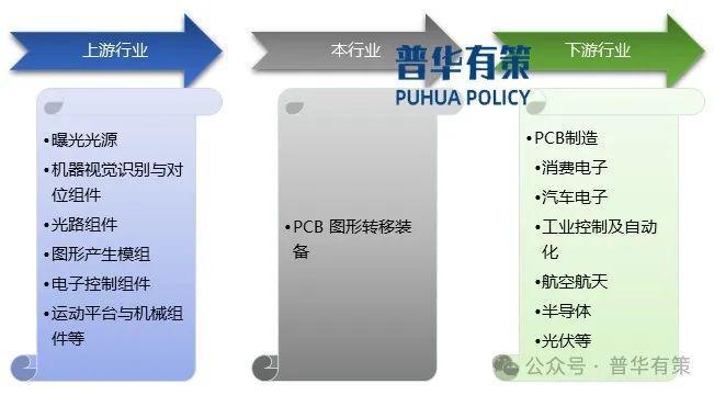 2024-2030年PCB圖形轉移設備行業市場調研及發展趨勢預測報告(圖1)