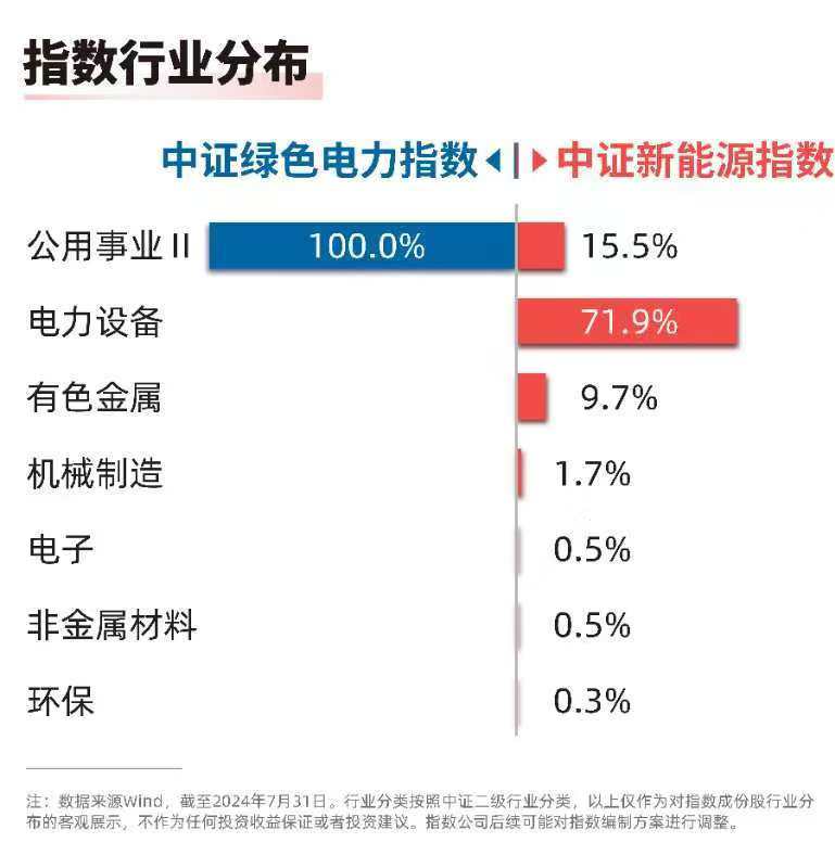 推進配電網(wǎng)高質(zhì)量發(fā)展綠色電力ETF（562960）、新能源ETF易方達(dá)（516090）等產(chǎn)品布局板塊龍頭(圖1)