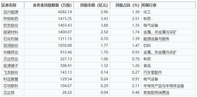 2024年二季度養老金持股盤點：集中在制藥、電氣設備、金屬、非金屬與采礦遠興能源、羚銳制藥、宏發股份持股數量居前(圖1)