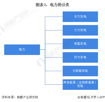 預見2024：2024年中國電力行業市場現狀、競爭格局及發展趨勢分析可再生能源有望成主體電源(圖1)
