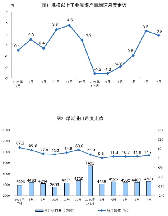 2024年7月份能源生產(chǎn)情況(圖1)