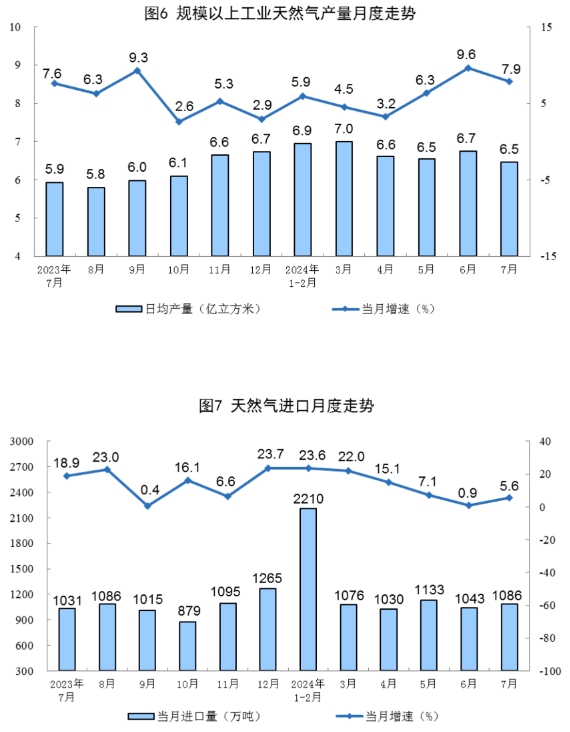 2024年7月份能源生產(chǎn)情況(圖4)