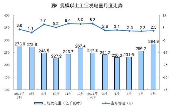2024年7月份能源生產(chǎn)情況(圖5)