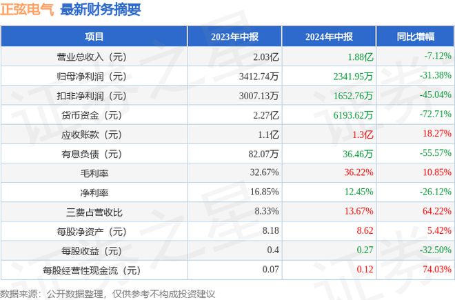 正弦電氣（688395）2024年中報簡析：凈利潤減3138%三費占比上升明顯(圖1)