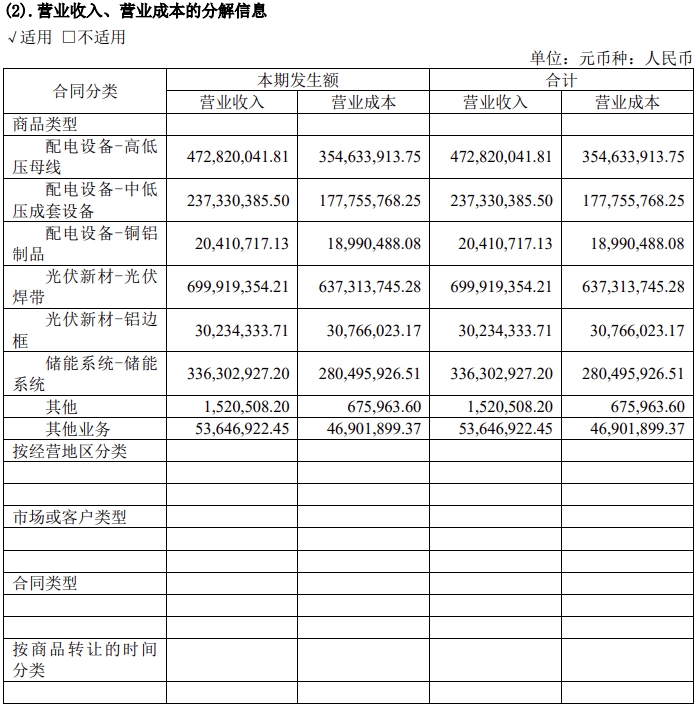威騰電氣：2024上半年營收1852億元同比增長7913%(圖2)