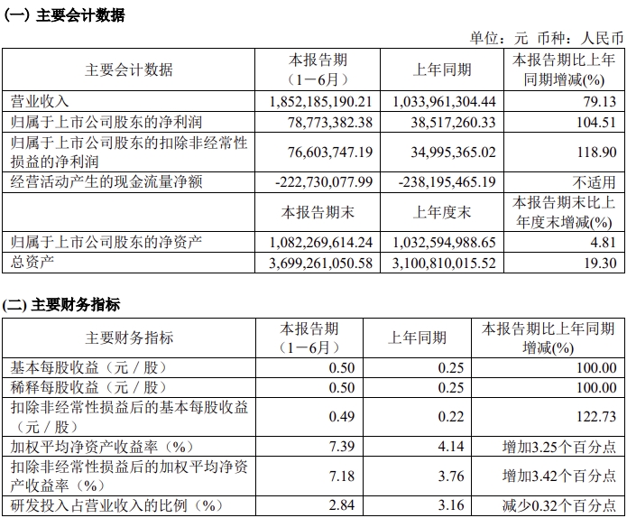 威騰電氣：2024上半年營收1852億元同比增長7913%(圖1)