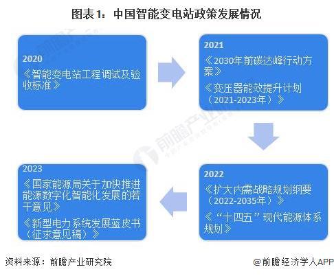 重磅！2024年中國及31省市智能變電站行業政策匯總及解讀（全）(圖1)