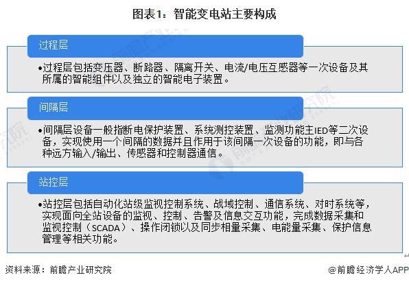 預見2024：《2024年中國智能變電站行業全景圖譜》(附市場現狀、競爭格局和發展趨勢等)(圖1)