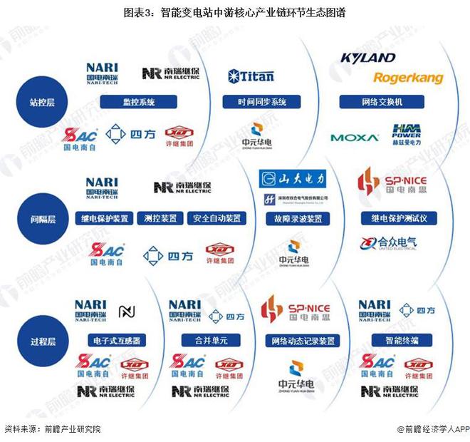 預見2024：《2024年中國智能變電站行業全景圖譜》(附市場現狀、競爭格局和發展趨勢等)(圖3)