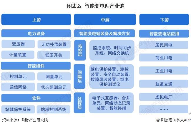預見2024：《2024年中國智能變電站行業全景圖譜》(附市場現狀、競爭格局和發展趨勢等)(圖2)