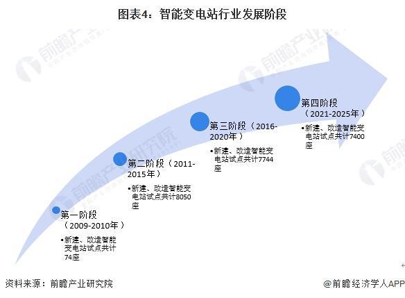 預見2024：《2024年中國智能變電站行業全景圖譜》(附市場現狀、競爭格局和發展趨勢等)(圖4)