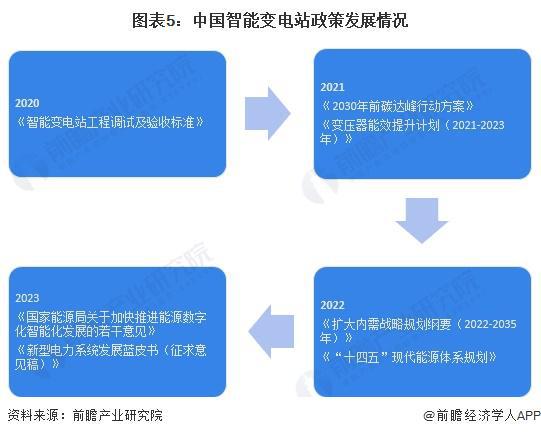 預見2024：《2024年中國智能變電站行業全景圖譜》(附市場現狀、競爭格局和發展趨勢等)(圖5)