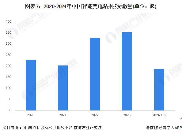 預見2024：《2024年中國智能變電站行業全景圖譜》(附市場現狀、競爭格局和發展趨勢等)(圖7)