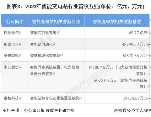 預見2024：《2024年中國智能變電站行業全景圖譜》(附市場現狀、競爭格局和發展趨勢等)(圖8)