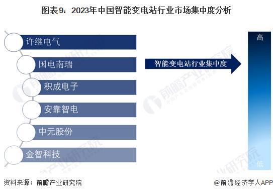預見2024：《2024年中國智能變電站行業全景圖譜》(附市場現狀、競爭格局和發展趨勢等)(圖9)
