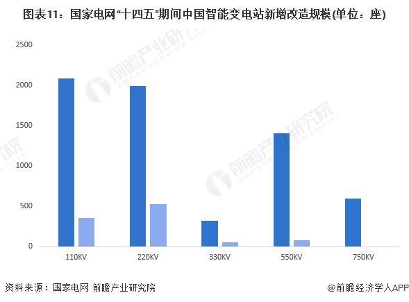 預見2024：《2024年中國智能變電站行業全景圖譜》(附市場現狀、競爭格局和發展趨勢等)(圖11)