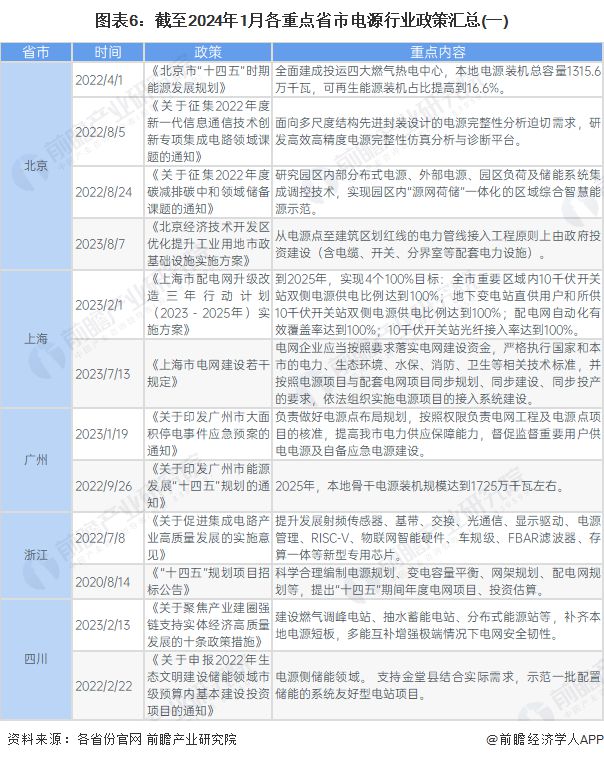重磅！2024年中國及31省市電源行業政策匯總及解讀（全）(圖3)