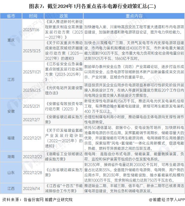 重磅！2024年中國及31省市電源行業政策匯總及解讀（全）(圖4)