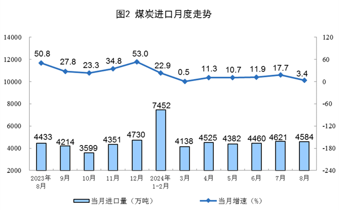 2024年8月份能源生產(chǎn)情況(圖2)