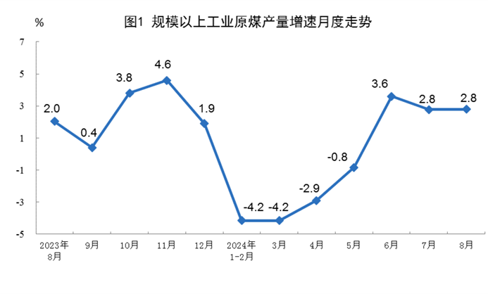 2024年8月份能源生產(chǎn)情況(圖1)