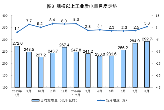 2024年8月份能源生產(chǎn)情況(圖5)