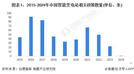 2024年中國智能變電站行業政策現狀分析政策不斷推進需求有望持續增長【組圖】(圖1)
