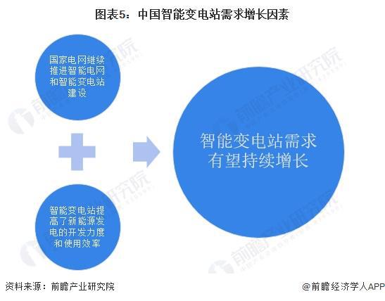 2024年中國智能變電站行業政策現狀分析政策不斷推進需求有望持續增長【組圖】(圖5)