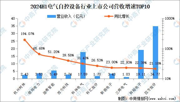 2024年上半年中國(guó)電氣自控設(shè)備行業(yè)上市公司業(yè)績(jī)排行榜(圖2)