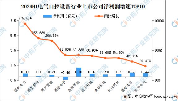 2024年上半年中國(guó)電氣自控設(shè)備行業(yè)上市公司業(yè)績(jī)排行榜(圖3)