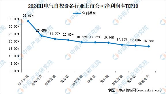 2024年上半年中國(guó)電氣自控設(shè)備行業(yè)上市公司業(yè)績(jī)排行榜(圖4)