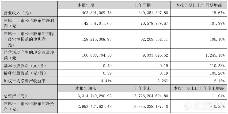 理工能科2024H1：業績同比翻倍電網業務高速成長(圖1)