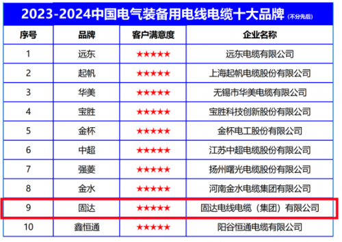 實力見證！固達電纜集團榮膺2023—2024中國電氣裝備用電線電纜十大品牌(圖1)