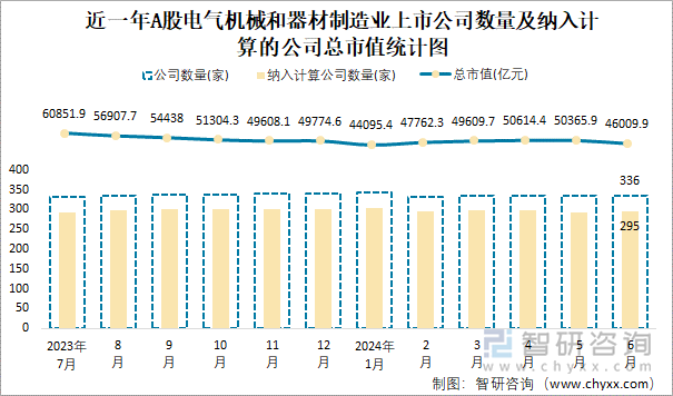 2024年6月A股電氣機械和器材制造業納入統計公司總市值為460099億元凈利潤為29702億元(圖1)