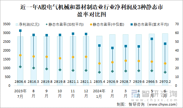 2024年6月A股電氣機械和器材制造業納入統計公司總市值為460099億元凈利潤為29702億元(圖2)