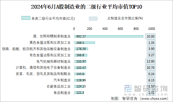 2024年6月A股電氣機械和器材制造業納入統計公司總市值為460099億元凈利潤為29702億元(圖3)