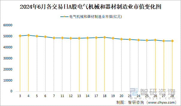 2024年6月A股電氣機械和器材制造業納入統計公司總市值為460099億元凈利潤為29702億元(圖4)