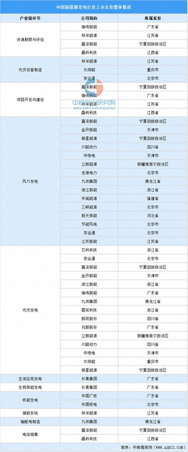 2024年中國新能源發電行業業務布局與發展戰略(圖1)