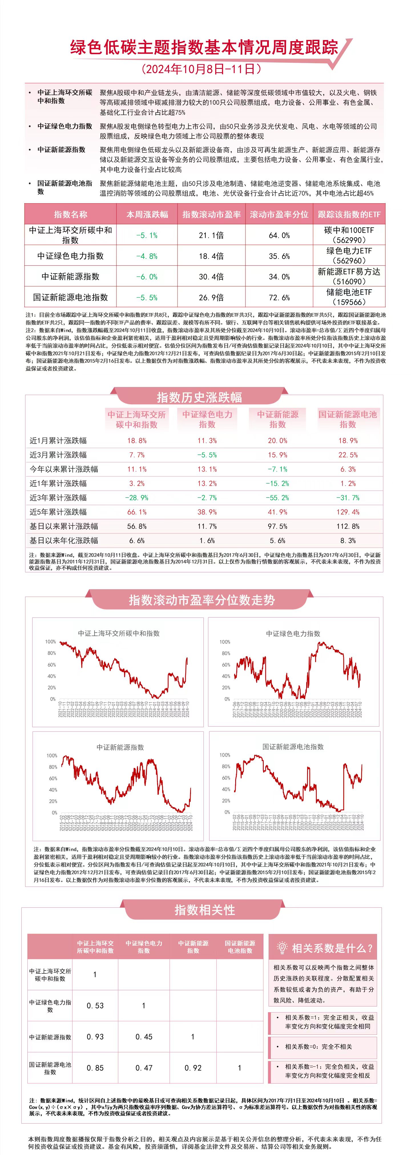 綠色低碳主題指數本周收跌關注綠色電力ETF（562960）、新能源ETF易方達（516090）等產品后續走勢(圖1)