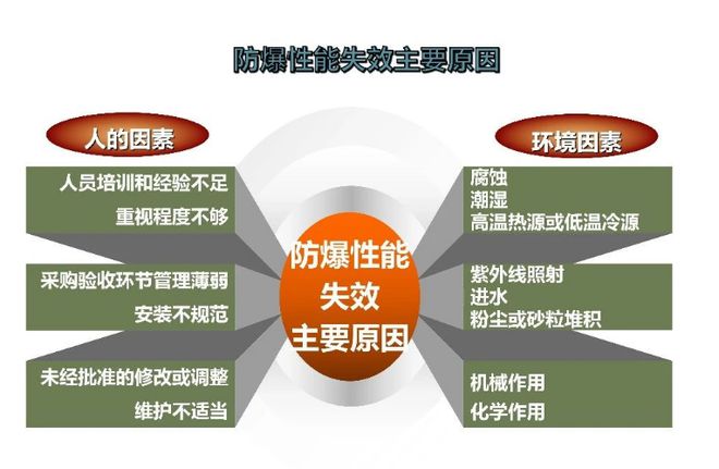 防爆電氣設備失爆原因主要原因及處理方法(圖1)