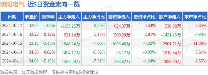 股票行情快報：明陽電氣（301291）10月17日主力資金凈賣出115525萬元(圖1)