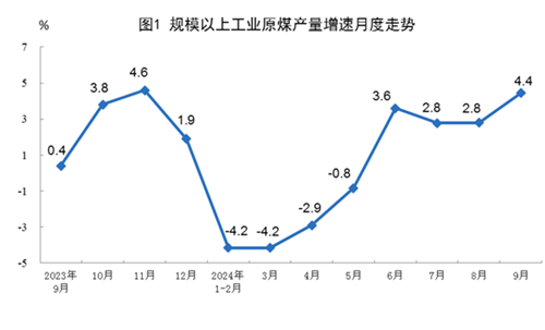 2024年9月份能源生產情況(圖1)
