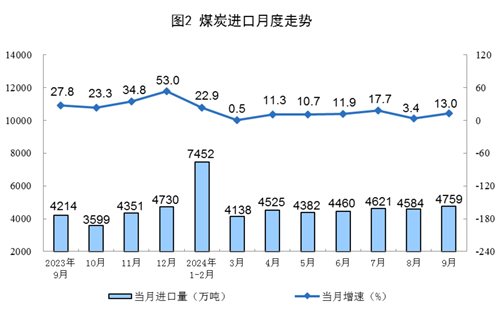 2024年9月份能源生產情況(圖2)