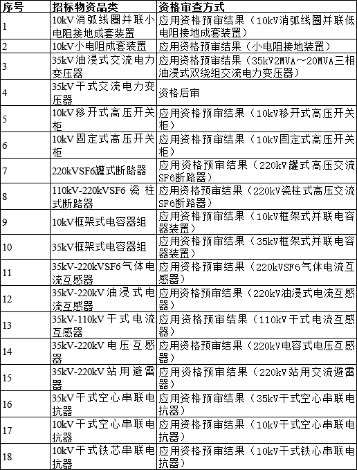 1118億！南方電網公司2024年主網一次設備第二批框架招標(圖1)
