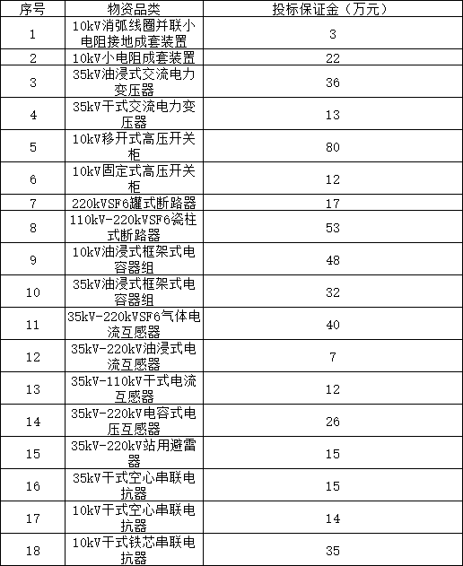 1118億！南方電網公司2024年主網一次設備第二批框架招標(圖3)