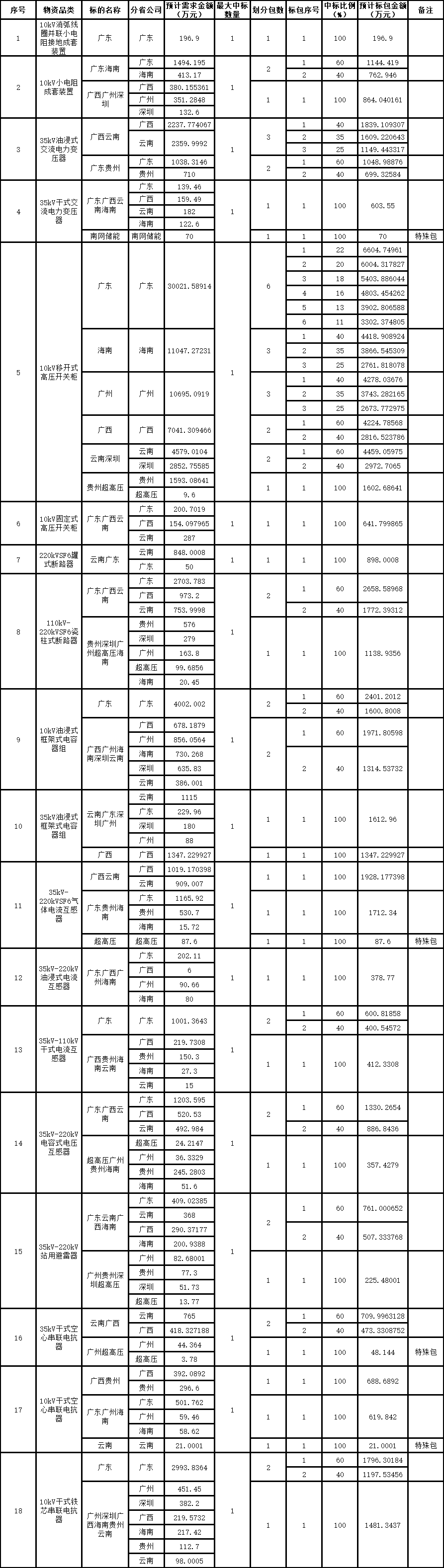 1118億！南方電網公司2024年主網一次設備第二批框架招標(圖2)