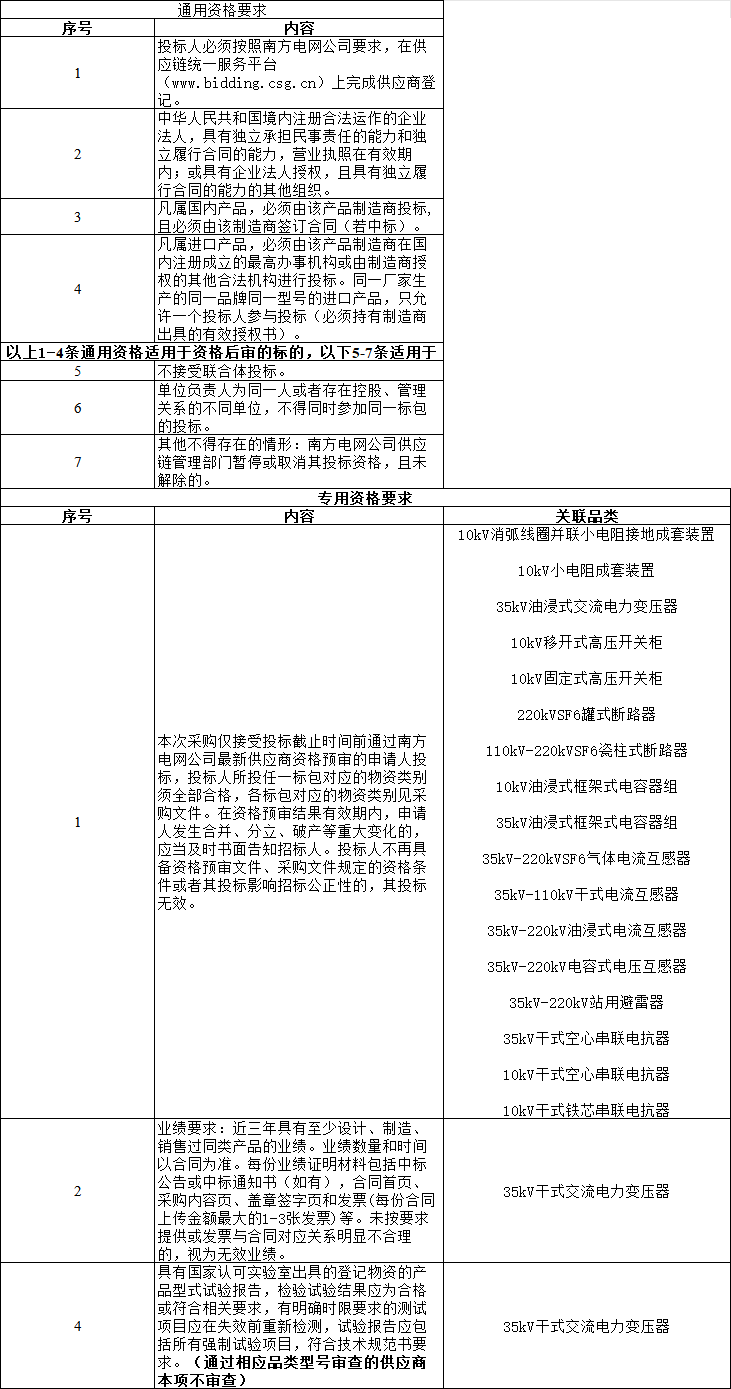 1118億！南方電網公司2024年主網一次設備第二批框架招標(圖4)