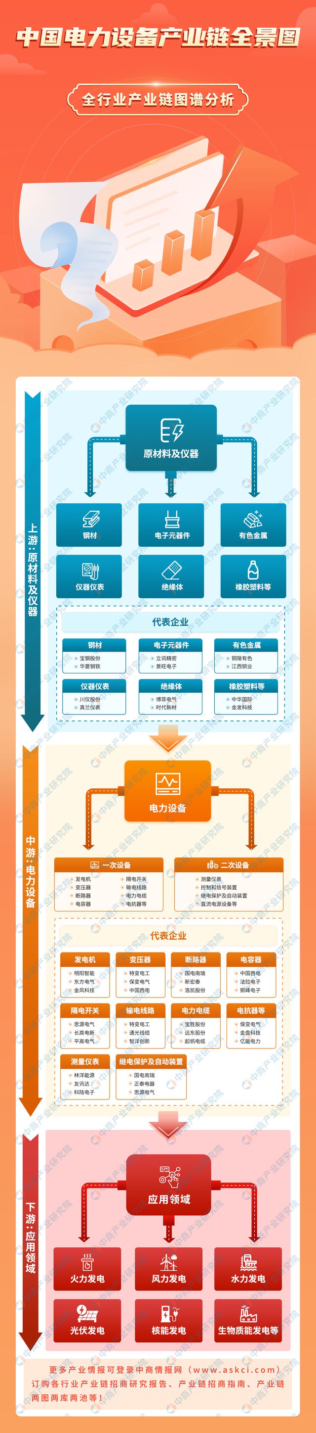 2024年中國電力設(shè)備產(chǎn)業(yè)鏈圖譜研究分析（附產(chǎn)業(yè)鏈全景圖）(圖1)