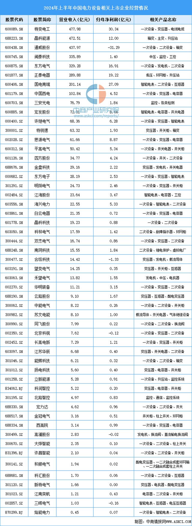 2024年中國電力設(shè)備產(chǎn)業(yè)鏈圖譜研究分析（附產(chǎn)業(yè)鏈全景圖）(圖15)