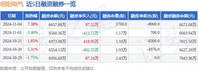 明陽電氣（301291）11月4日主力資金凈賣出23949萬元(圖2)