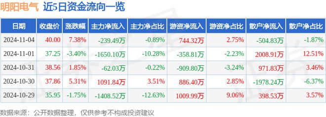明陽電氣（301291）11月4日主力資金凈賣出23949萬元(圖1)